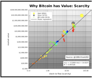 Perchè i Bitcoin hanno valore: La Scarsità